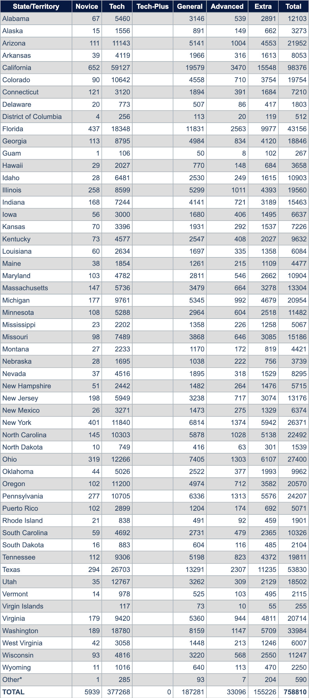 America_amateur_radio_operator_statistics