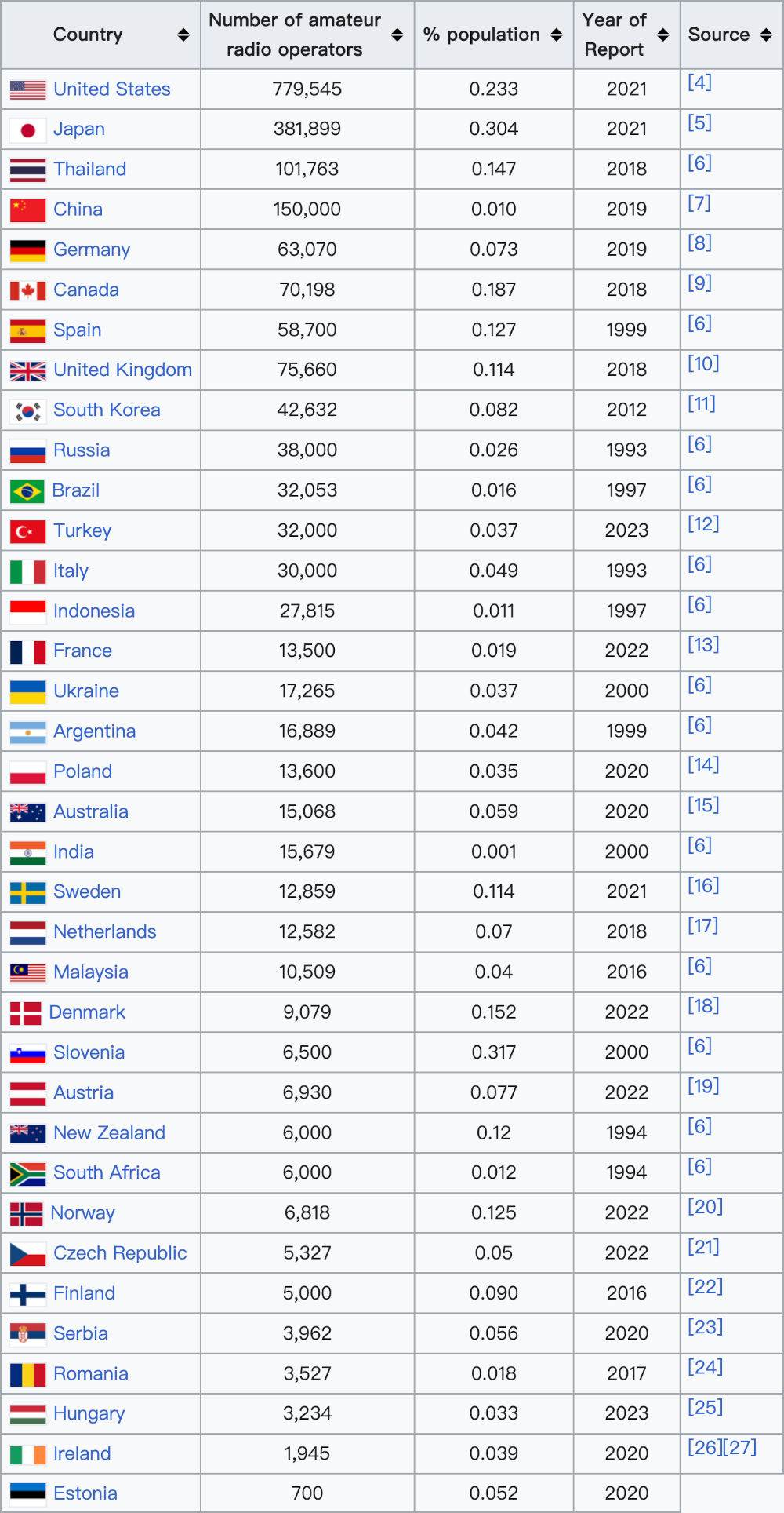 world_amateur_radio_operator_statistics