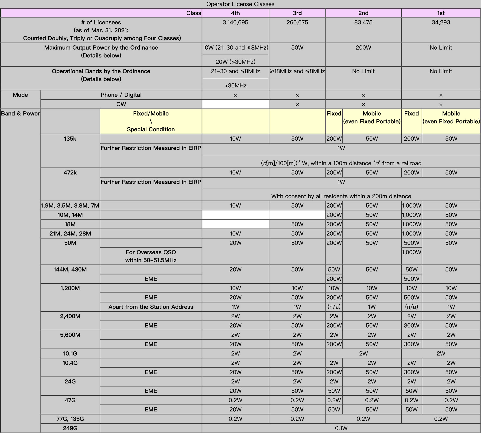 JP amateur radio license stats