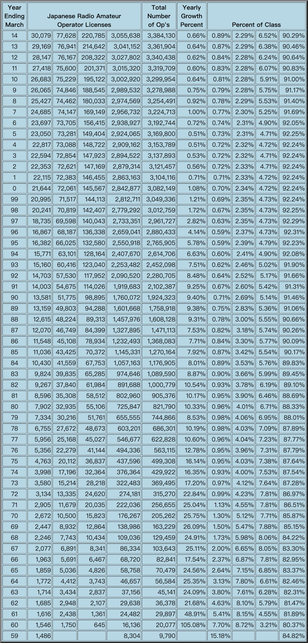 JP amateur radio license stats