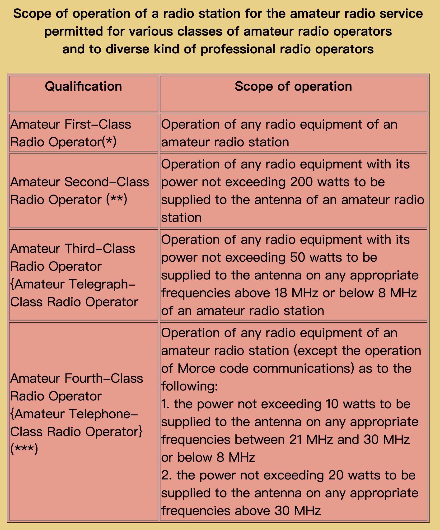 JP amateur radio licenses